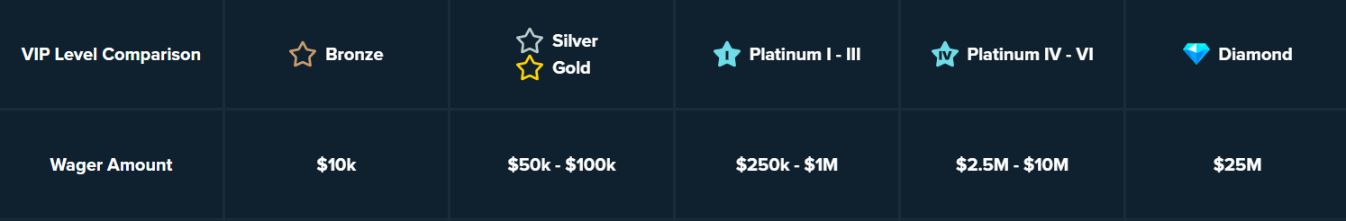 Stake VIP Club niveaux